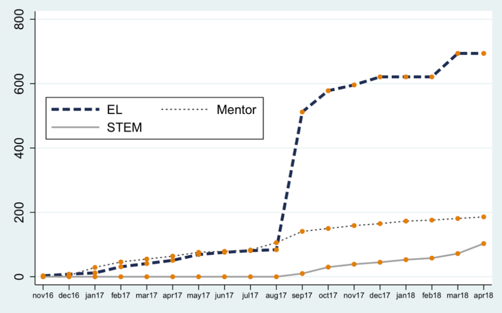 The figure includes three line graphs presenting enrollment counts for three PLCs (EL, STEM, and Mentor) over the period from November 2016 to April 2018. 