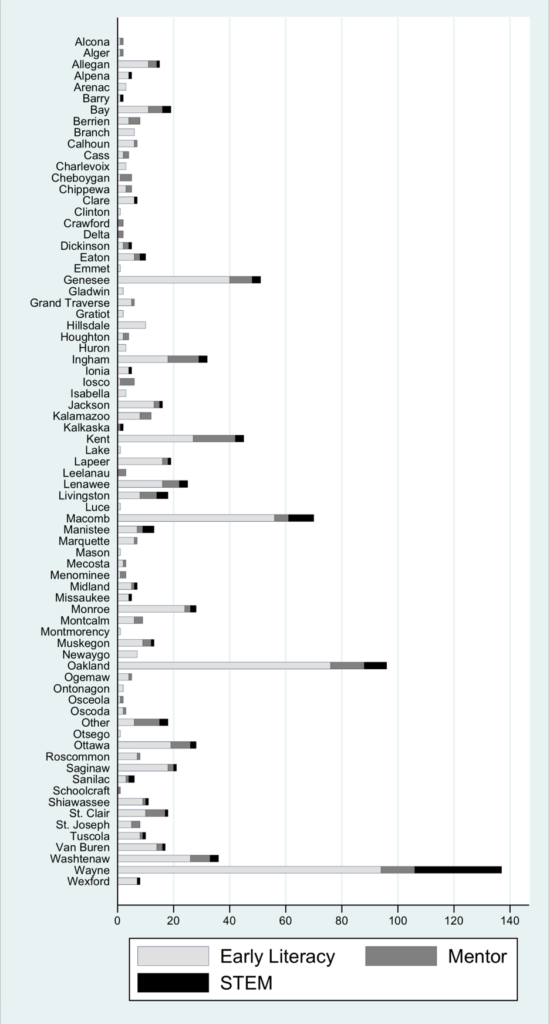 The figure includes three horizontal bar charts presenting enrollment counts across counties. Each bar is subdivided into three components: the EL, STEM, and Mentor communities. 