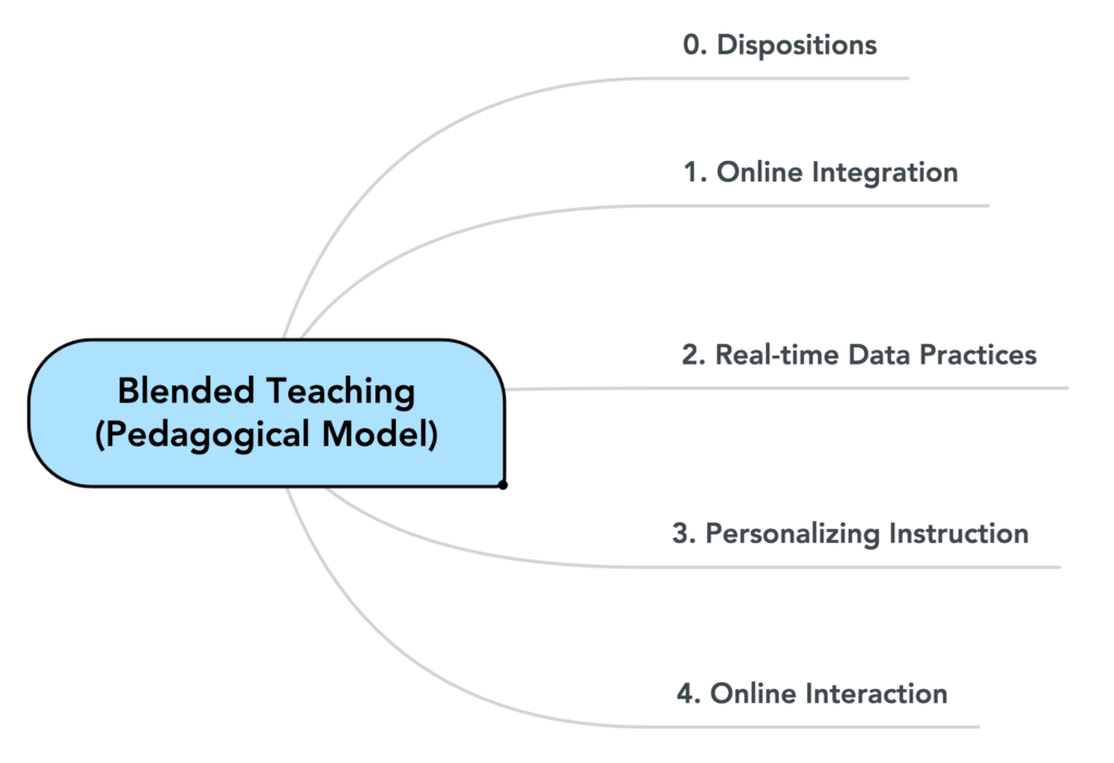 Figure 2 details the pedagogical model for blended teaching competencies. The model is a two-leveled hierarchical map with the first level titled Blended Teaching (Pedagogical Model). Five second-level constructs are titled from top to bottom, 0. Dispositions, 1. Online Integration, 2. Real-time Data Practices, 3. Personalizing Instruction, and 4. Online Interaction. 