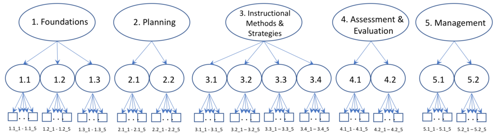 Figure 3 details the structural model for testing of the process model. The model is a three-leveled hierarchical map with five constructs in ovals across the top from left to right: 1. Foundations, 2. Planning, 3. Instructional Methods & Strategies, 4. Assessment & Evaluation, and 5. Management. Connected to each of the top-level ovals is a second level with numbers in ovals representing the second-level constructs and connected to those arrows to small squares, representing the items for each construct. Connected below 1. Foundations is 1.1, 1.2, and 1.3 each with five squares representing the number of items in the instrument for each construct. Connected below 2. Planning is 2.1, 2.2, each with five squares representing the number of items in the instrument for each construct. Connected below 3. Instructional Methods & Strategies is 3.1, 3.2, 3.3, and 3.4 each with five squares representing the number of items in the instrument for each construct. Connected below 4. Assessment & Evaluation is 4.1, 4.2 each with five squares representing the number of items in the instrument for each construct. Connected below 5. Management is 5.1, 5.2 each with five squares representing the number of items in the instrument for each construct.