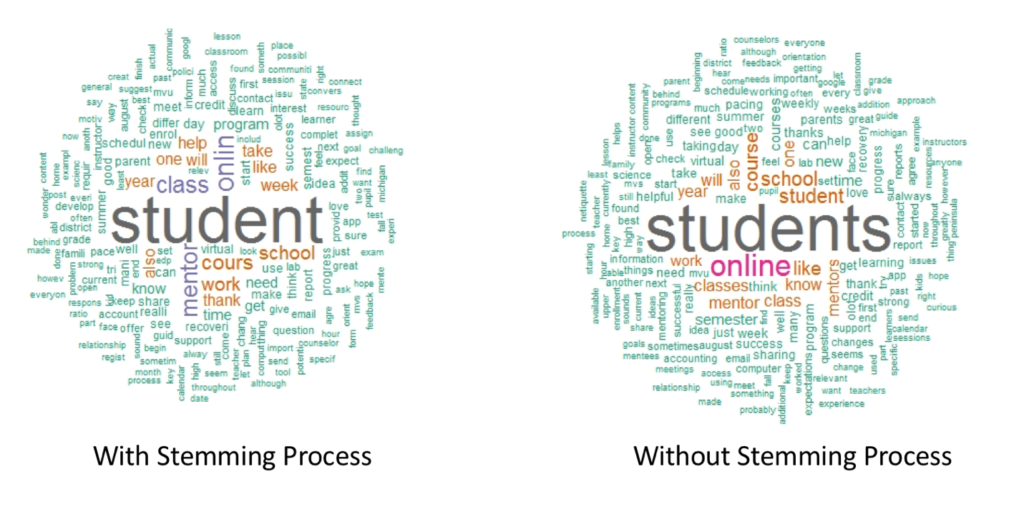 Figure 3 is a word cloud depicting keywords found in the text data from the discussion forum. The biggest word – “student” – represents the most frequently uttered. The other word cloud depicting keywords found in the text data from the discussion forum. The biggest word – “student” – represents the most frequently uttered. 
