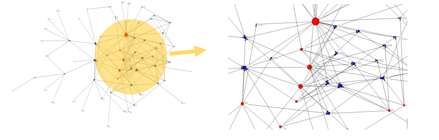 Details results from social network analysis for Mentor Network data set in a graphical format, network diagrams. Each network diagram has an enlarged version of diagram for the center part of network. Circles in red represent actors who created a post or responded to an initial posting and squares in blue denote postings.