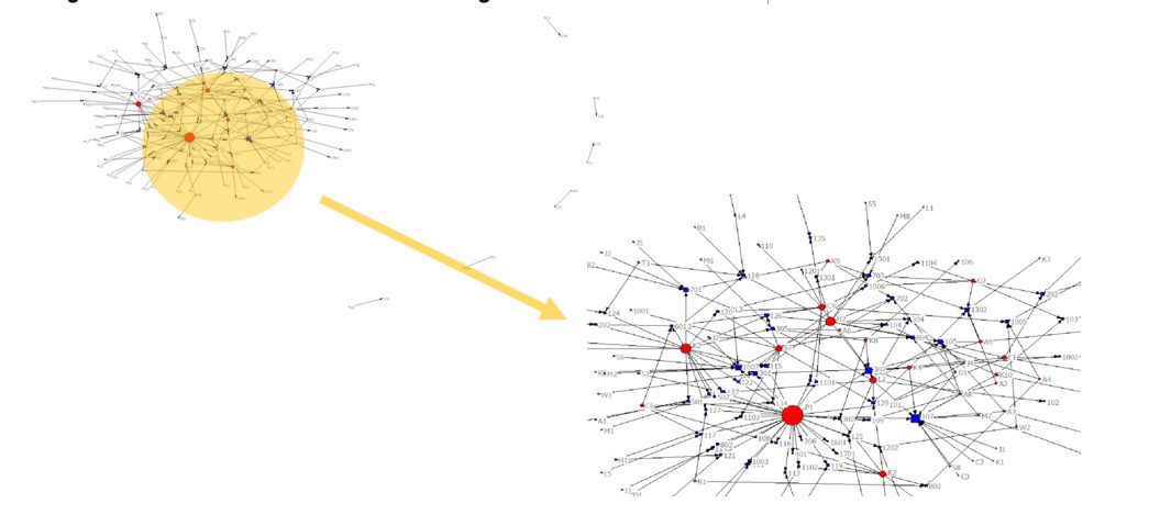 Details results from social network analysis for EL Coach Network data set in a graphical format, network diagrams. Each network diagram has an enlarged version of diagram for the center part of network. Circles in red represent actors who created a post or responded to an initial posting and squares in blue denote postings.
