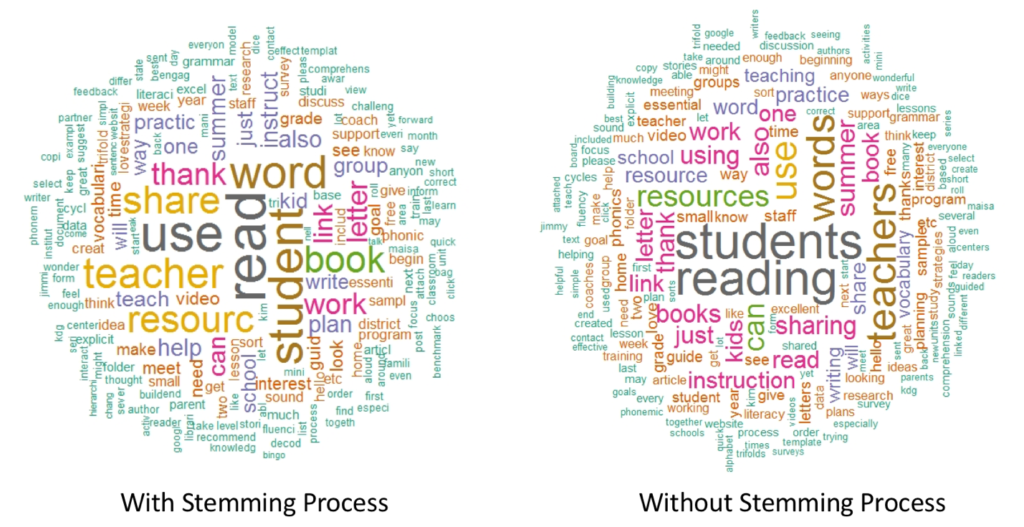 Figure 5 is a word cloud depicting keywords in the text data from the discussion forum. The biggest words – “read” and ”use” – represent the most frequently uttered. The other word cloud depicting keywords in the text data from the discussion forum. The biggest words – “students” and “reading” – represent the most frequently uttered. 
