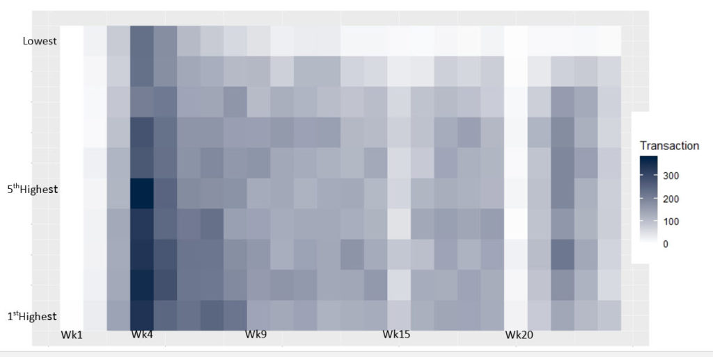 The heatmap displayed a 24 X 10 array of values presenting the frequency of student outgoing communication behaviors with color. The darker the color, the greater the magnitude. The y-axis is for 10 student groups based on their final grades and the x-axis is for 24 weeks. 