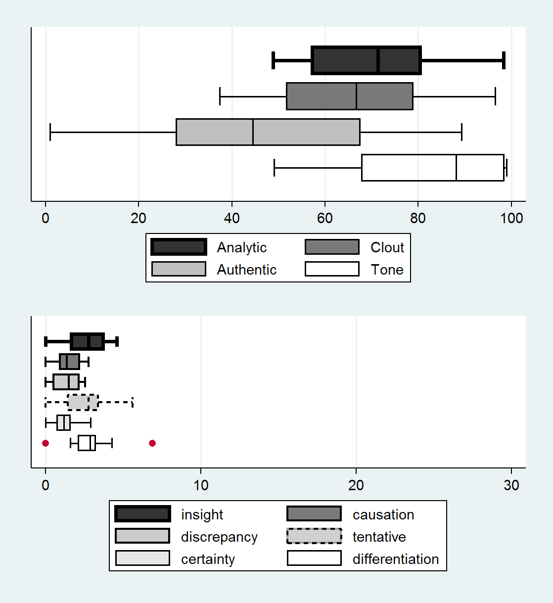 Details results on Linguistic and Cognitive Processes for both corpora. For each corpus set, two box and whisker diagrams are presented. The first one comparing among subcategories, for instance analytic vs. clout vs. authentic vs. tone within the four linguistic processes. The low panel displays results for six sub-categories of cognitive characteristics and each of the panels include red dots if outliers stand out. 