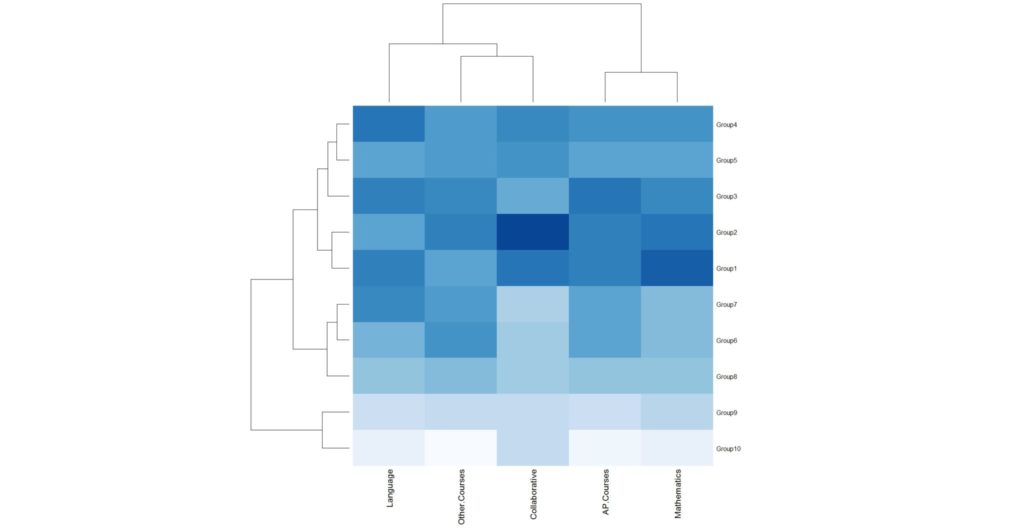 The heatmap of Figure 2 was reorganized to display dendrogram presenting cluster analysis results for course types and student performance groups. Similar values were placed near each other.