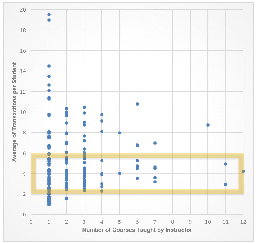 A scatter plot presents the average of transactions per student an instructor was involved in across the numbers of courses individual instructors taught. One data point presents an instructor’s average of student-outgoing messages within his/her caseloads on y-axis and number of courses taught on x-axis.