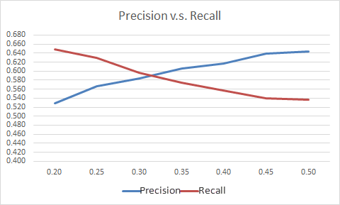 Graphic depicting the crosspoint at approximately 0.30 of precision and recall.