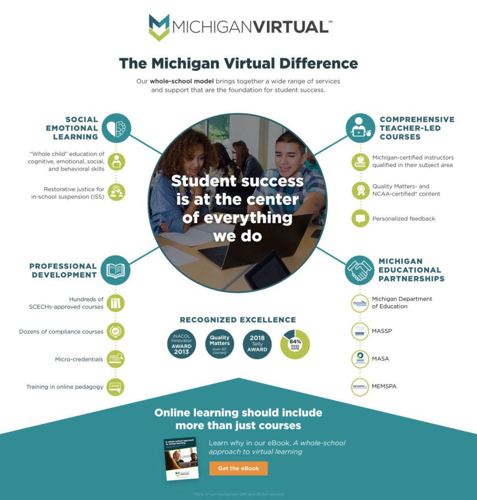 The Michigan Virtual Difference. Student success is at the center of everything we do