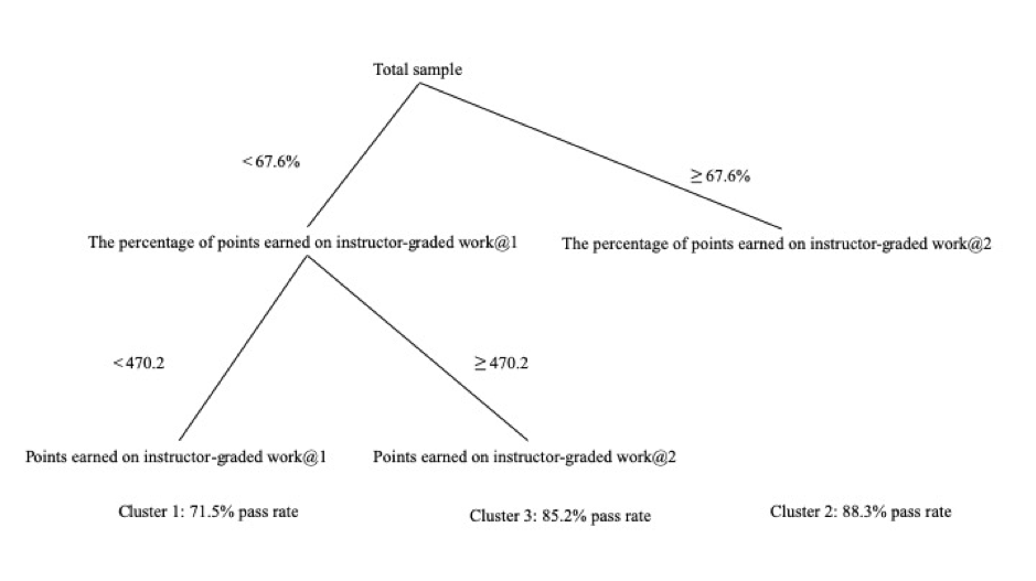 Results of CHAID analysis displaying the three clusters separated by two variables: the percentage of all points that was earned from instructor-graded work, and the total points earned from instructor-graded work.