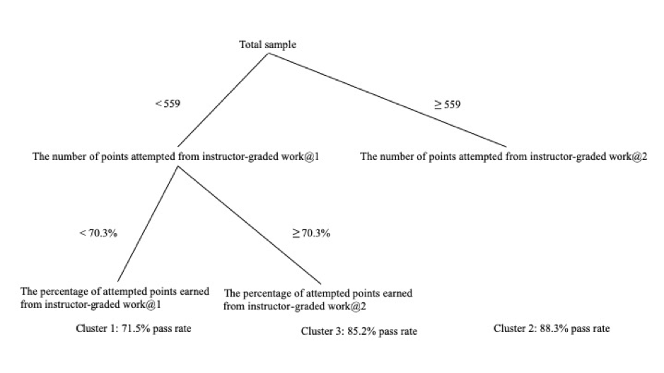Results of CHAID analysis displaying the three clusters separated by two variables: the percentage of all points attempted from instructor-graded work, and the total points attempted from instructor-graded work.
