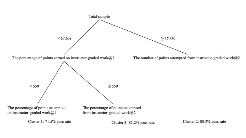 Results of CHAID analysis displaying the three clusters separated by two variables: the percentage of all points that was earned from instructor-graded work, and the total points attempted from instructor-graded work.