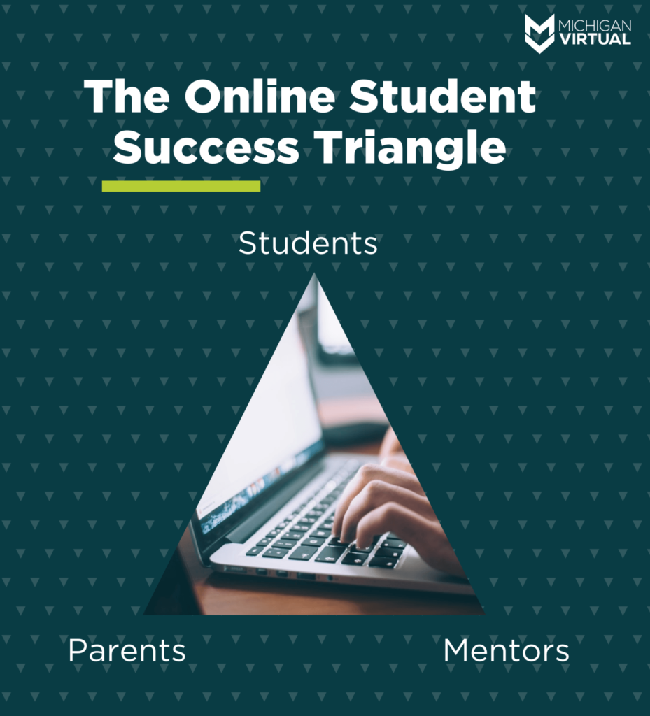 The Online Student Success Triangle infographic: Students, Parents, Mentors