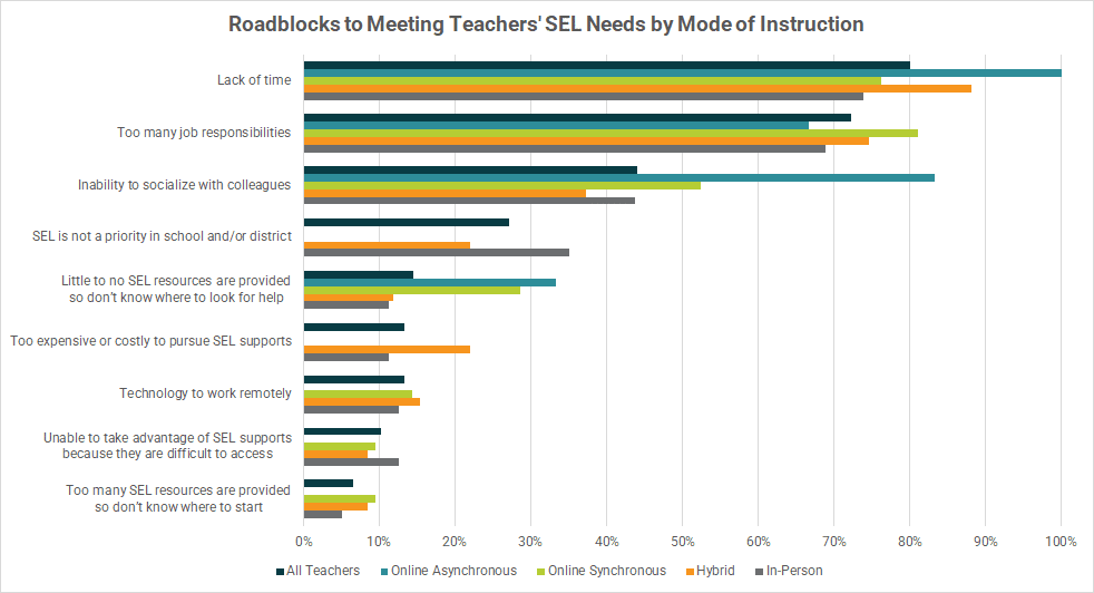 A horizontal bar chart presents the roadblocks teachers faced faced in meeting their SEL needs. Values are provided for all teachers and broken down by teachers' primary mode of instruction (online asynchronous, online synchronous, hybrid, and in-person). The table reveals lack of time, too many job responsibilities, inability to socialize with colleagues, and SEL not being a priority in school and/or district were the top four challenges faced by all teachers combined. Online asynchronous teachers reported inability to socialize with colleagues much more significantly than other teachers. See Table 13 in appendix for specific numbers and a full listing of all roadblocks.