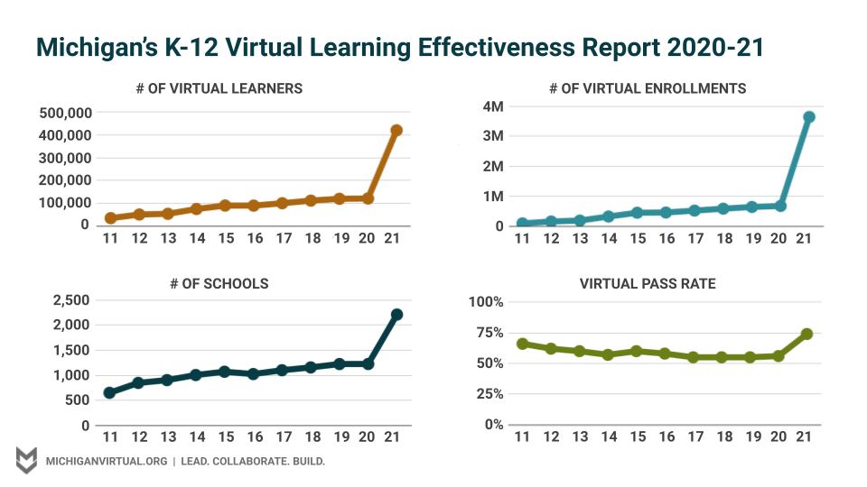 Image depicts four line charts: Virtual Learners, Virtual Enrollments, # of Schools and Virtual Pass Rate.  In each case, there are huge increases for 2020-21 over the prior year.