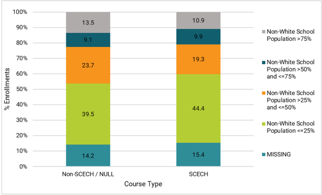 figure 1. showing the percentage of enrollments by course type
