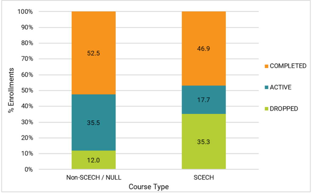 Figure 3. Non-SCECH and SCECH courses by enrollment status