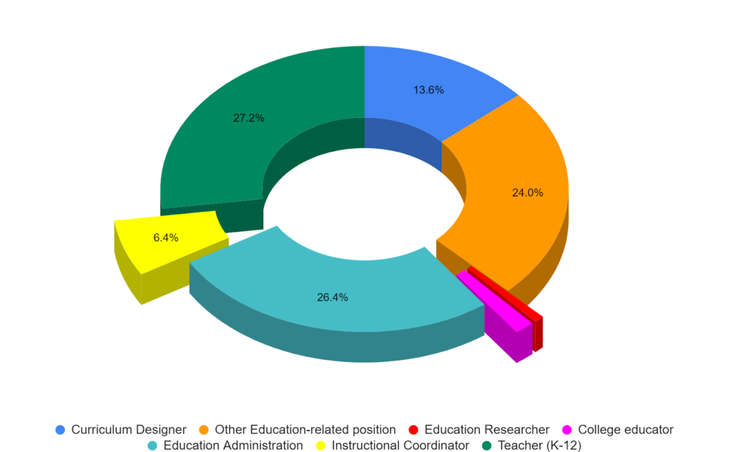 Pie chart depicting the demographics of survey participants as outlined in the preceding paragraph.